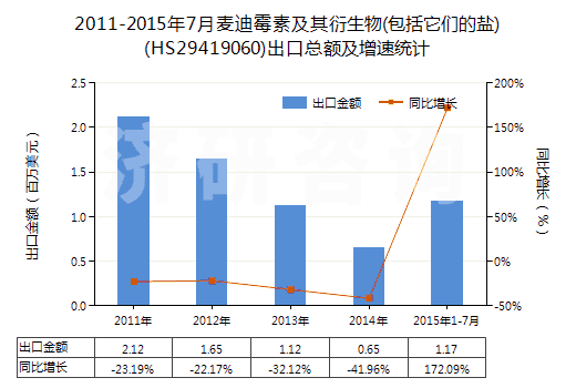 2011-2015年7月麥迪霉素及其衍生物(包括它們的鹽)(HS29419060)出口總額及增速統(tǒng)計(jì) 2011-2015年7月麥迪霉素及其衍生物(包括它們的鹽)(HS29419060)出口總額及增速統(tǒng)計(jì)
